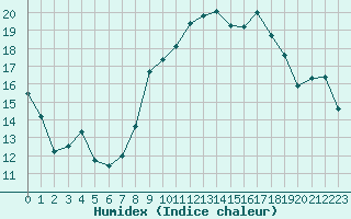 Courbe de l'humidex pour Lannion (22)