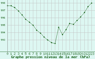 Courbe de la pression atmosphrique pour Le Bourget (93)