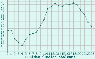 Courbe de l'humidex pour Beauvais (60)