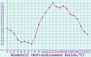 Courbe du refroidissement olien pour Saint-Jean-de-Vedas (34)
