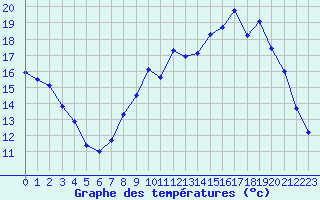 Courbe de tempratures pour Saint-Quentin (02)