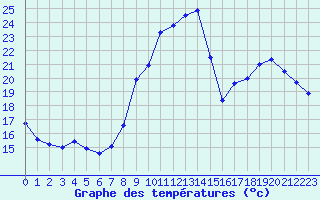 Courbe de tempratures pour Verngues - Hameau de Cazan (13)