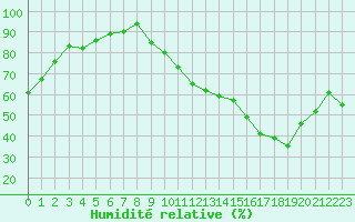 Courbe de l'humidit relative pour Nancy - Ochey (54)