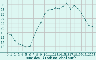 Courbe de l'humidex pour Troyes (10)