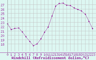 Courbe du refroidissement olien pour Sorcy-Bauthmont (08)