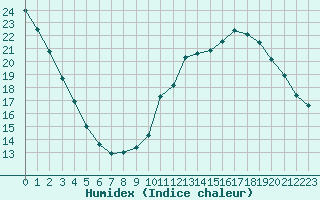 Courbe de l'humidex pour Saint-Sorlin-en-Valloire (26)