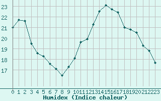 Courbe de l'humidex pour Corsept (44)