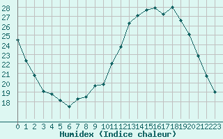 Courbe de l'humidex pour Bures-sur-Yvette (91)