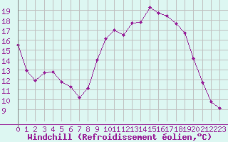 Courbe du refroidissement olien pour Vias (34)