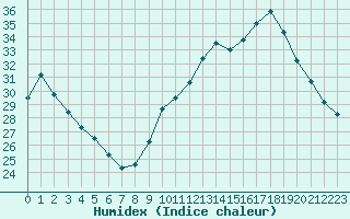 Courbe de l'humidex pour Montpellier (34)