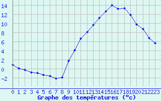 Courbe de tempratures pour Gap-Sud (05)