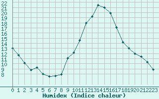 Courbe de l'humidex pour Carpentras (84)