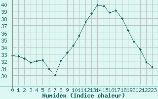 Courbe de l'humidex pour Perpignan (66)