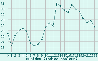 Courbe de l'humidex pour Porquerolles (83)