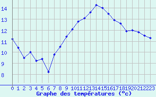Courbe de tempratures pour Aigrefeuille d