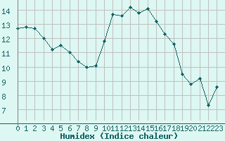 Courbe de l'humidex pour Saint-Paul-lez-Durance (13)