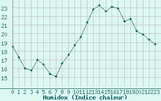 Courbe de l'humidex pour Guidel (56)