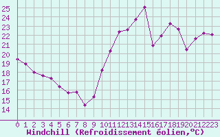 Courbe du refroidissement olien pour Cabestany (66)