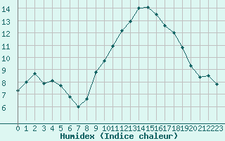 Courbe de l'humidex pour Mont-Aigoual (30)