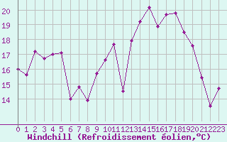 Courbe du refroidissement olien pour Cazaux (33)