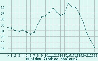 Courbe de l'humidex pour Figari (2A)