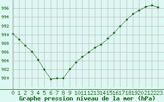 Courbe de la pression atmosphrique pour Bellefontaine (88)