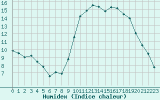 Courbe de l'humidex pour Croisette (62)