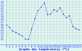 Courbe de tempratures pour Formigures (66)
