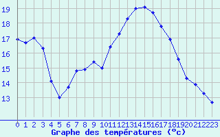 Courbe de tempratures pour Angers-Beaucouz (49)