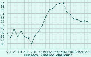 Courbe de l'humidex pour Cap Pertusato (2A)