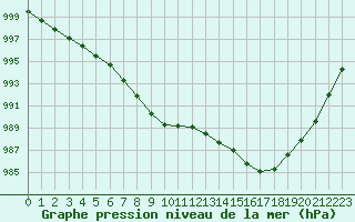 Courbe de la pression atmosphrique pour Lanvoc (29)