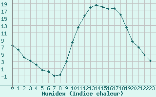 Courbe de l'humidex pour Saint-Paul-lez-Durance (13)