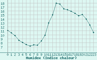 Courbe de l'humidex pour Potes / Torre del Infantado (Esp)