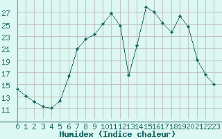 Courbe de l'humidex pour Bellefontaine (88)