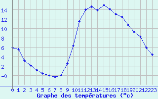 Courbe de tempratures pour Verngues - Hameau de Cazan (13)