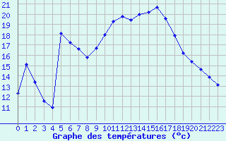 Courbe de tempratures pour Aix-en-Provence (13)