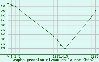 Courbe de la pression atmosphrique pour Cap Cpet (83)