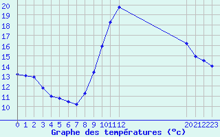 Courbe de tempratures pour Saint-Bauzile (07)