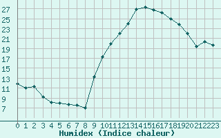 Courbe de l'humidex pour Saint-Etienne (42)