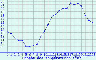 Courbe de tempratures pour Bridel (Lu)