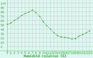 Courbe de l'humidit relative pour Avord (18)