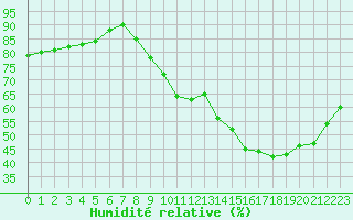 Courbe de l'humidit relative pour Tauxigny (37)