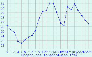 Courbe de tempratures pour Perpignan Moulin  Vent (66)