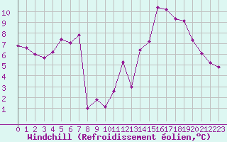 Courbe du refroidissement olien pour Gap-Sud (05)