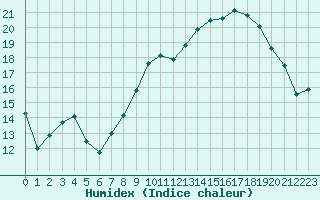 Courbe de l'humidex pour Saint-Mdard-d'Aunis (17)