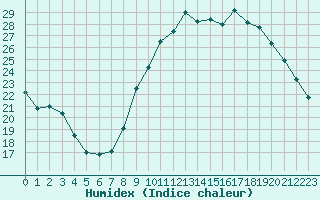 Courbe de l'humidex pour Gap-Sud (05)