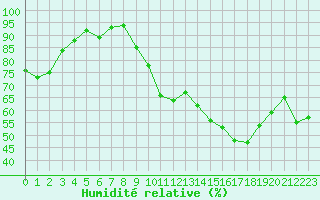 Courbe de l'humidit relative pour Ancey (21)