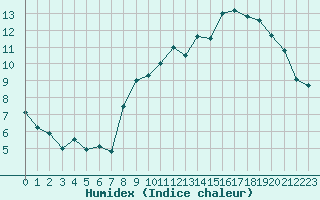 Courbe de l'humidex pour Lannion (22)