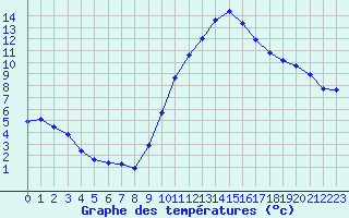 Courbe de tempratures pour Millau (12)