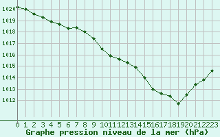 Courbe de la pression atmosphrique pour Langres (52) 